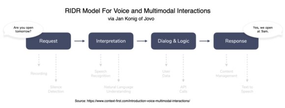 Model RIDR dla interakcji głosowych i multimodalnych