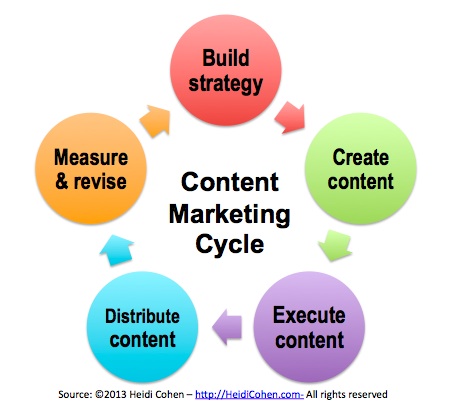 Grafico del ciclo di marketing dei contenuti - Heidi Cohen
