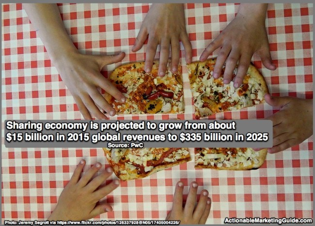 共享經濟——定價挑戰