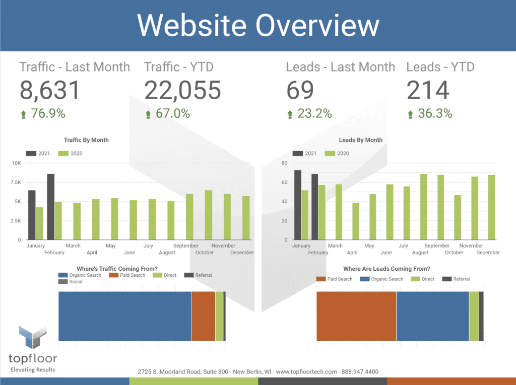 grafice de prezentare generală a site-ului web