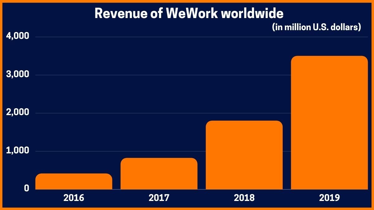 WeWorkの収益