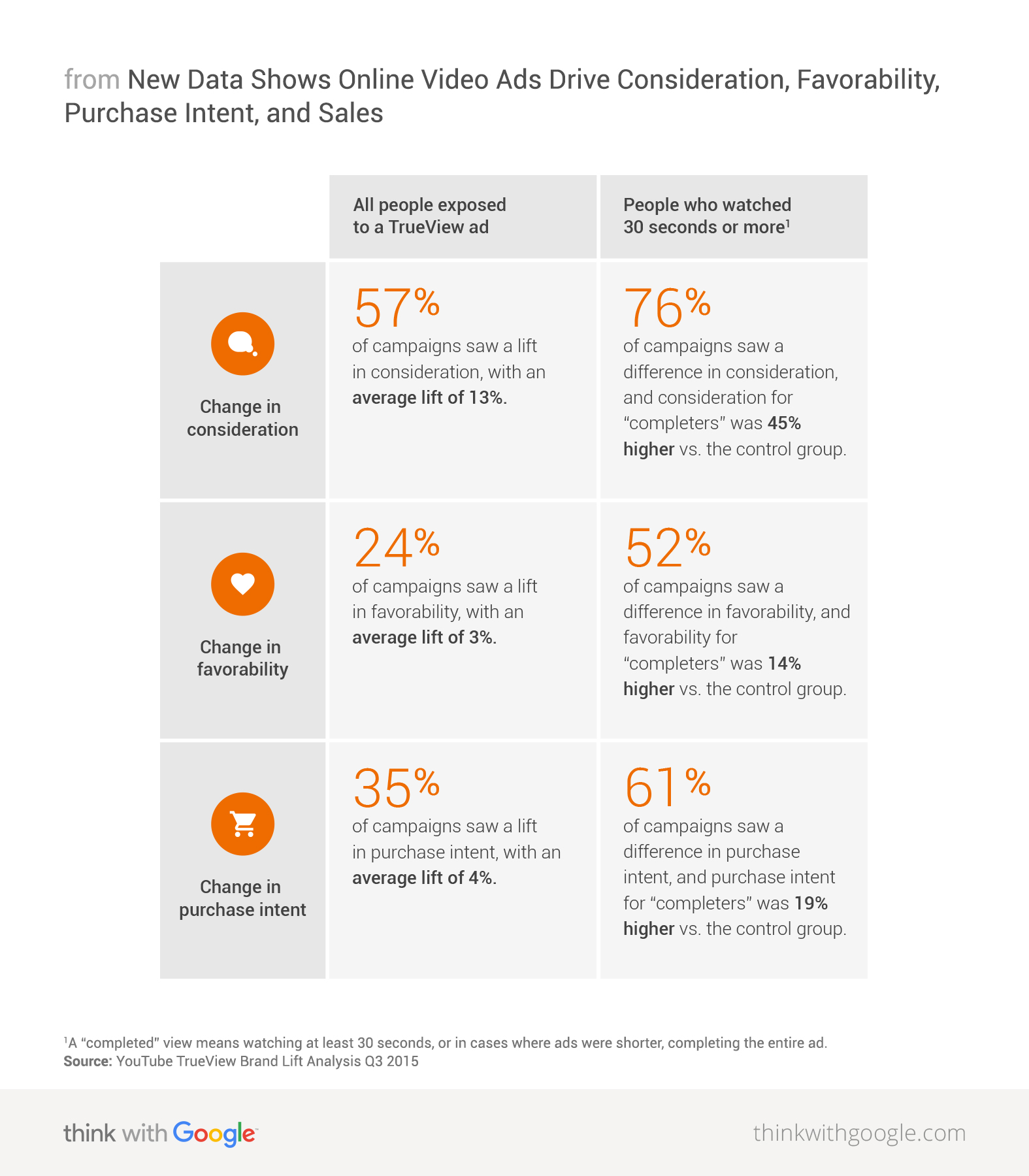 YouTube satın alma amacının grafiğini oluşturun_Think with Google