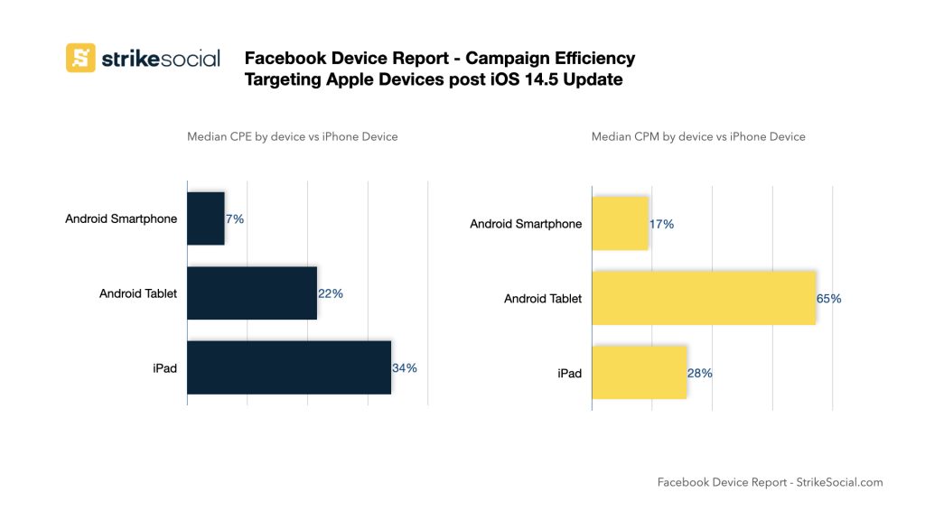 تقرير جهاز FACEBOOK كفاءة الحملة لأجهزة Apple
