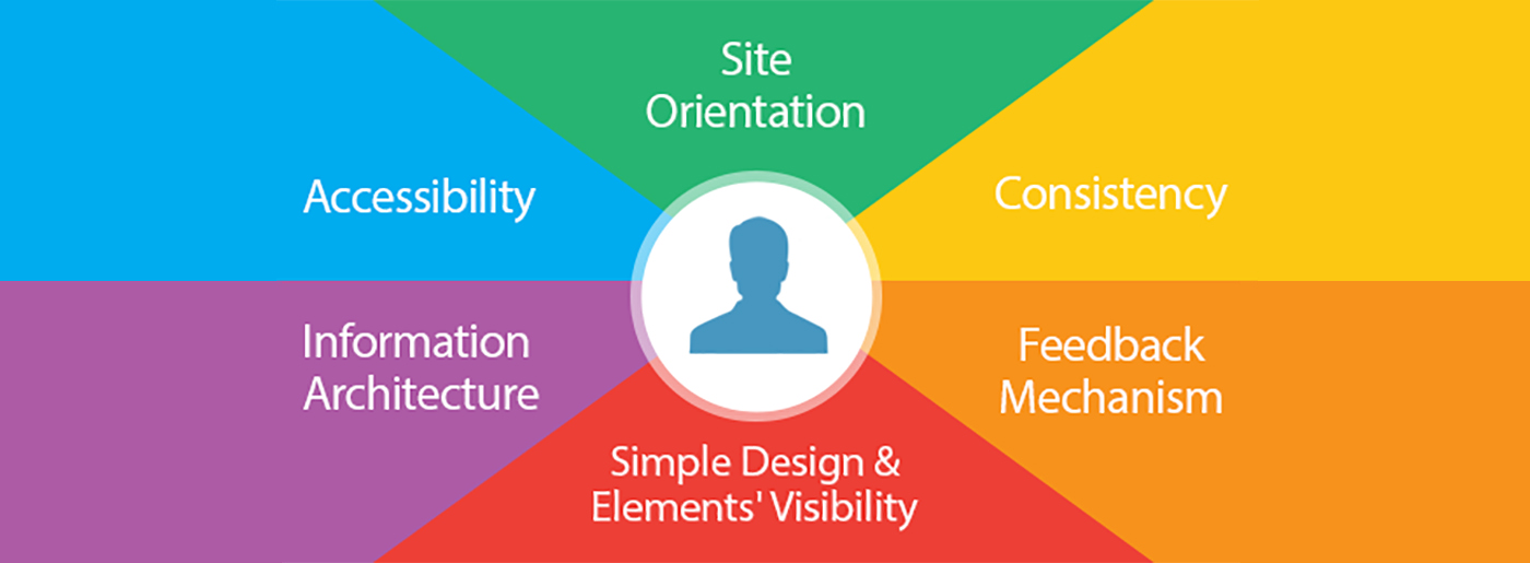 以用户为中心的设计过程