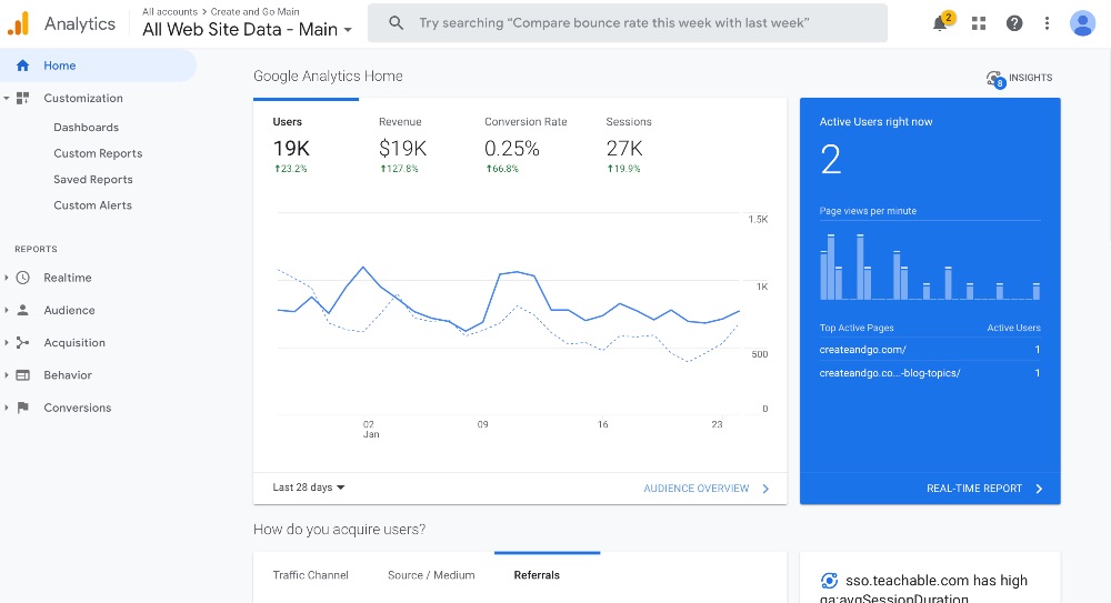 Capture d'écran Google Analytics pour Create and Go