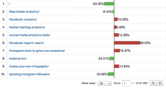 グーグルアナリティクスページの速度
