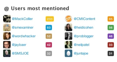 Самые упоминаемые пользователи Twitonomy