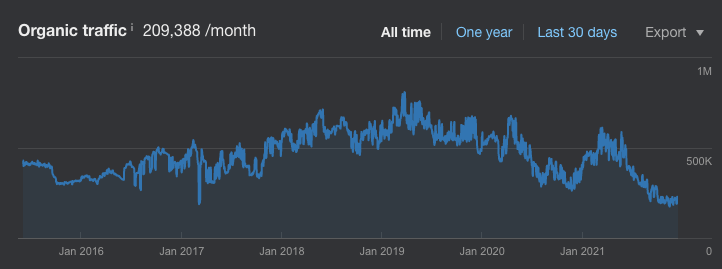 Queda de Tráfego Orgânico Maternidade Maternidade