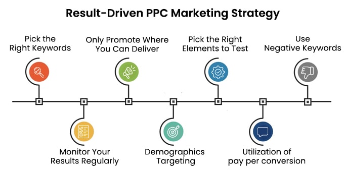 Stratégie de marketing PPC axée sur les résultats