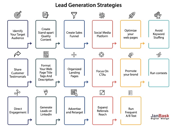 กลยุทธ์การสร้างลูกค้าเป้าหมาย