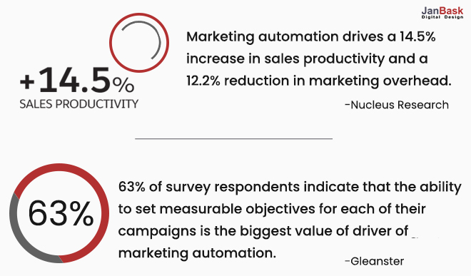 Pazarlama Kampanyalarınızı Geliştirmek için Otomasyonu Kullanın