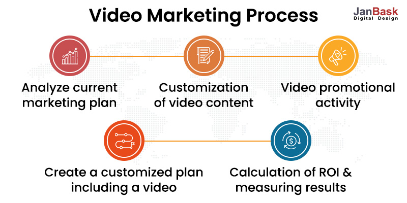 Procesul de marketing video