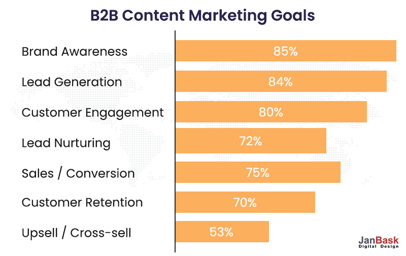 Obiective de marketing de conținut B2B