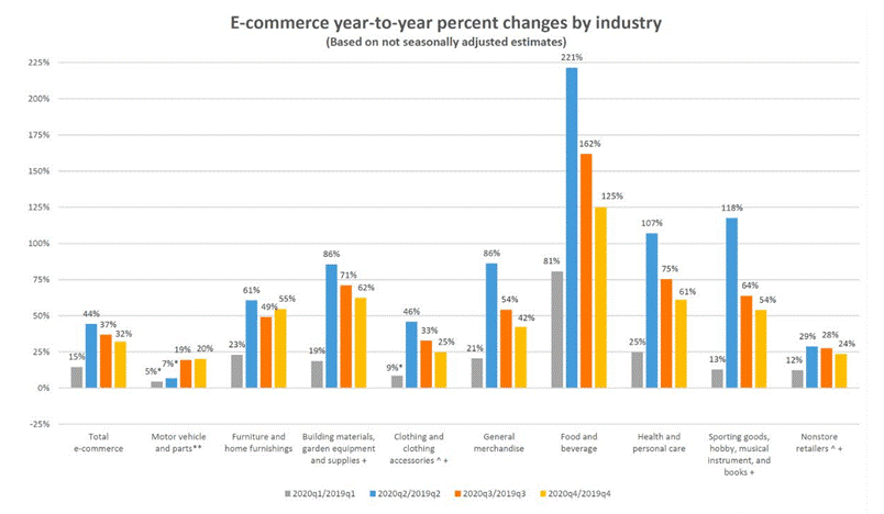 schimbările comerțului electronic