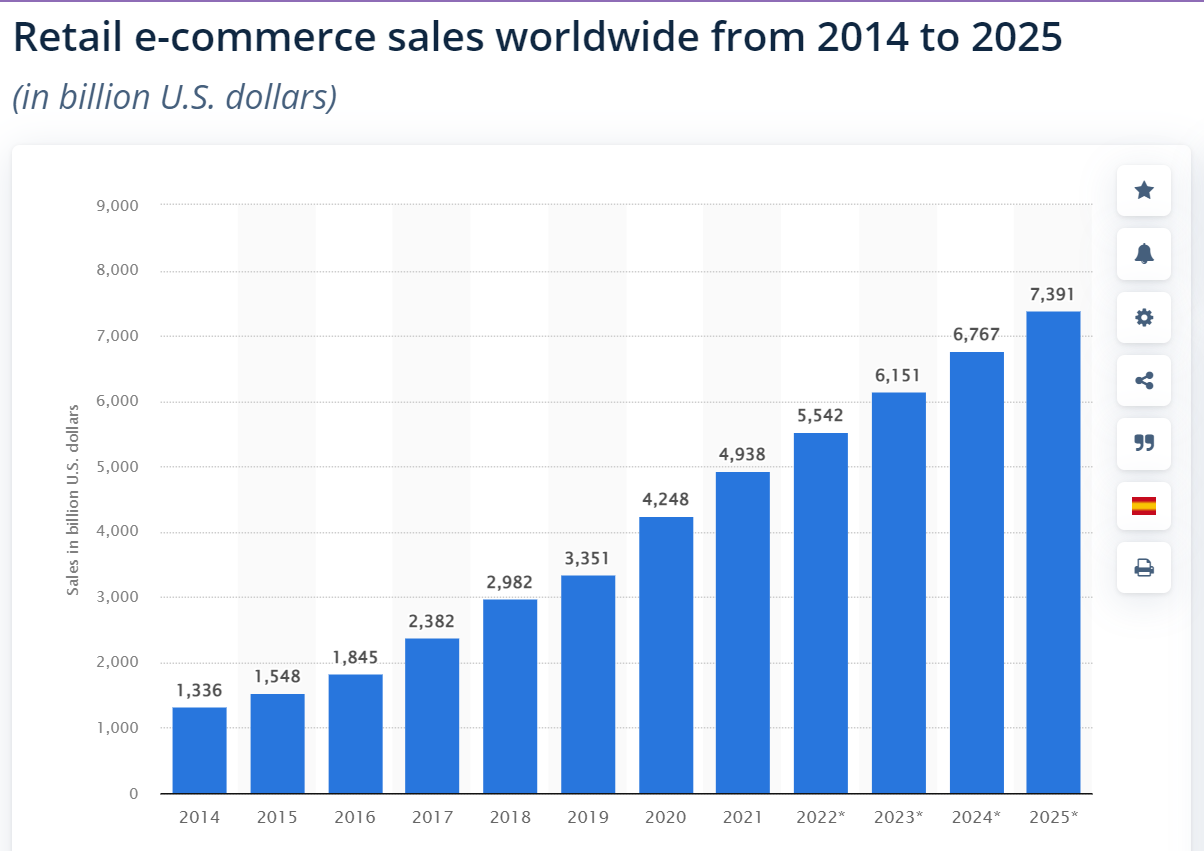 ขายปลีก eCommerce Sales Worldwide