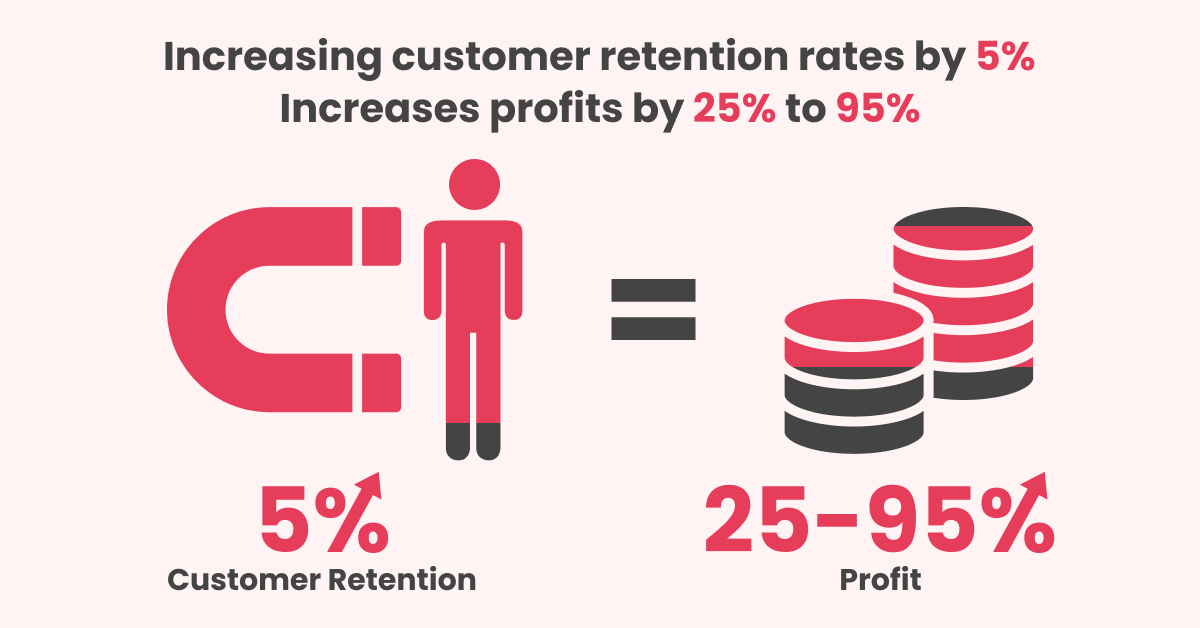 การรักษาลูกค้าที่เพิ่มขึ้น