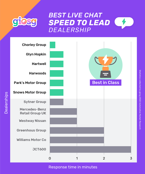 引领汽车经销商的最佳速度