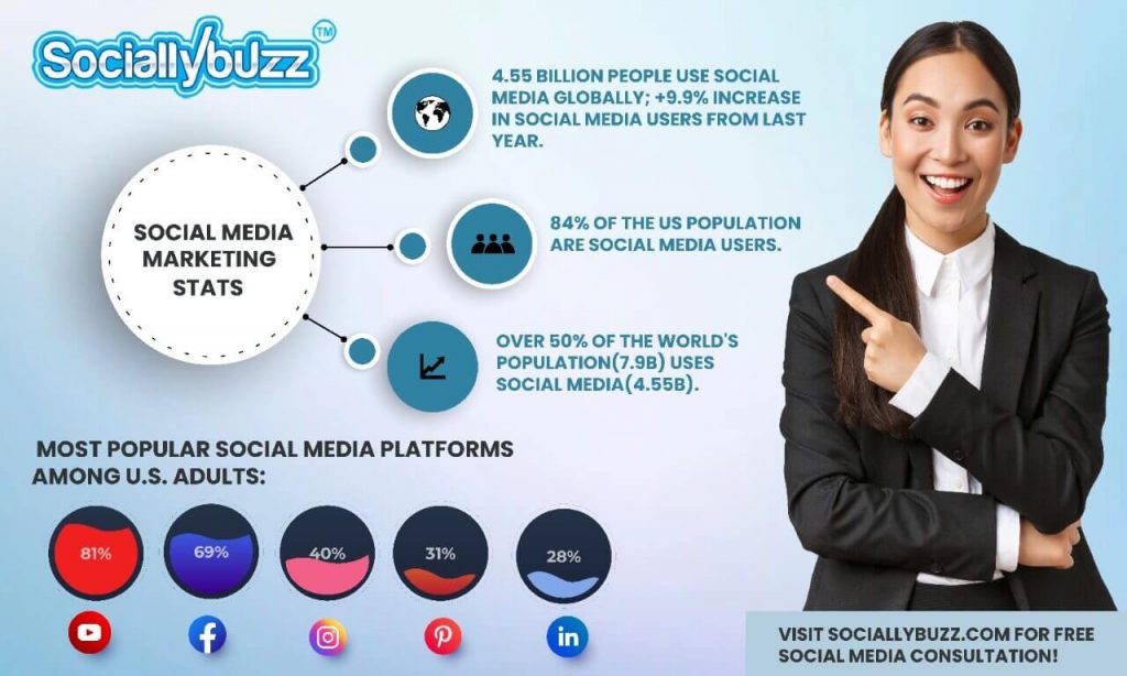 Sociallybuzz.com: สถิติโซเชียลมีเดียดั้งเดิมสำหรับหน่วยงานการตลาดโซเชียลมีเดียในฟลอริดา สหรัฐอเมริกา