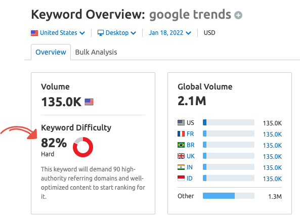 ตัวอย่างความยากของคีย์เวิร์ด semrush