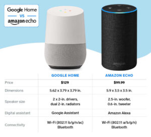 亚马逊 Echo 与 Google Home