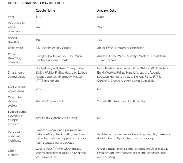 谷歌之家與亞馬遜迴聲