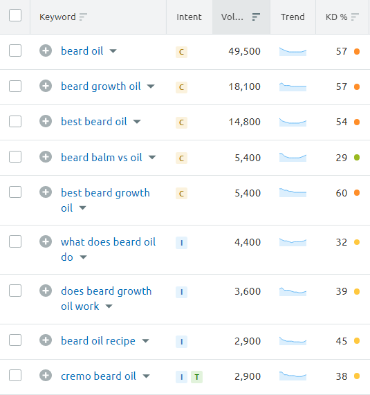 kata kunci kesulitan semrush
