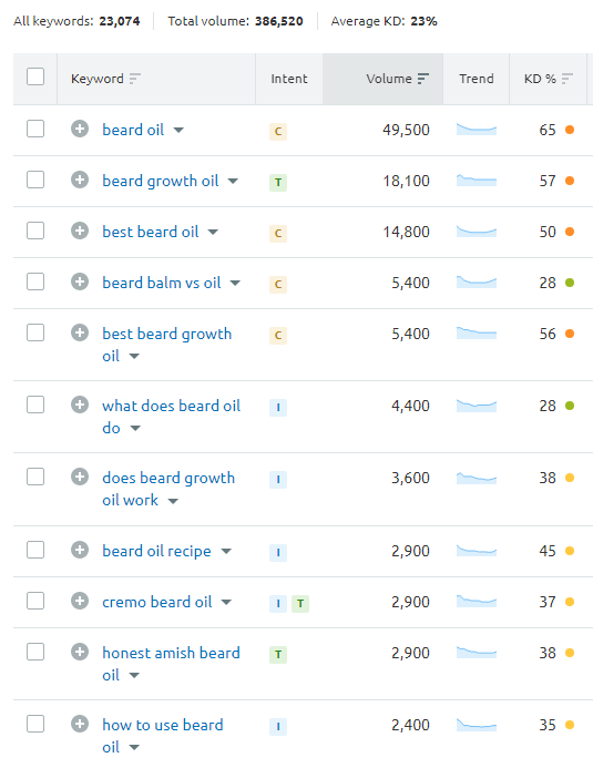 penelitian kata kunci semrush