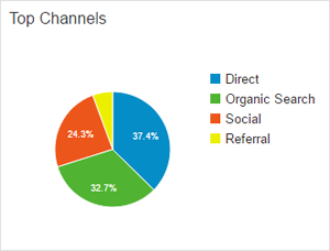 najlepsze kanały top channels