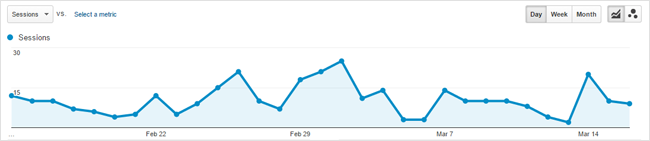 Wykres Google Analytics Google analytics graph
