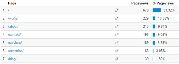 odsłony słów kluczowych keyword pageviews