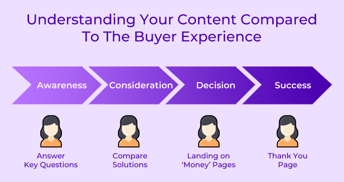 ทำความเข้าใจเนื้อหาของคุณโดยเปรียบเทียบกับประสบการณ์ของผู้ซื้อ