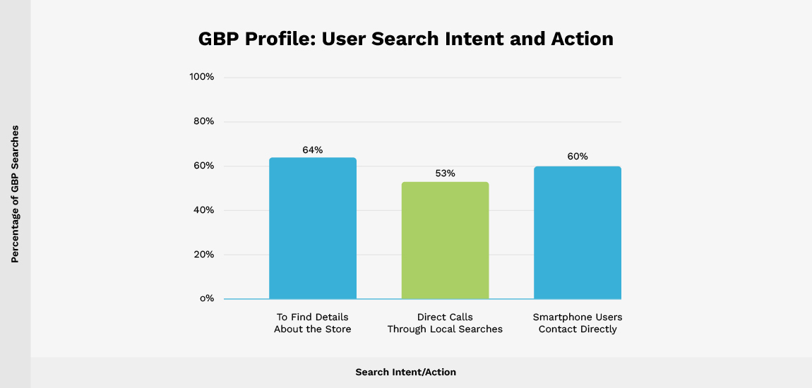 GBP Utente e azione su Internet