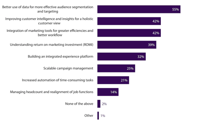 Маркетинговые приоритеты 2019