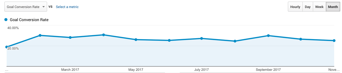 eコマースウェブサイトのコンバージョン率のスクリーンショット