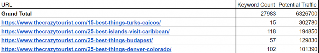 screenshot del conteggio delle parole chiave e del traffico stimato per migliorare i contenuti del blog esistenti