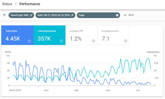 Zrzut ekranu pokazujący wzrost wyświetleń i spadek kliknięć dla witryny eCommerce