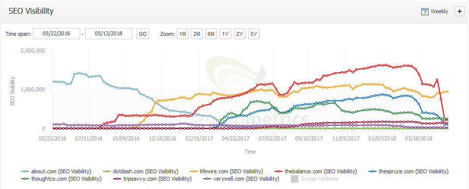 Wykres według searchmetrics.com pokazujący wzrost widoczności słów kluczowych dla domen DotDash