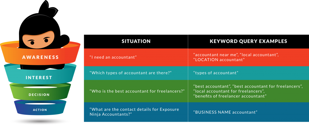 Awareness에서 Interest, Decision, Action으로의 여정인 AIDA Funnel을 보여주는 다이어그램