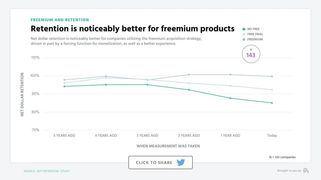 Retencja jest lepsza w przypadku produktów freemium