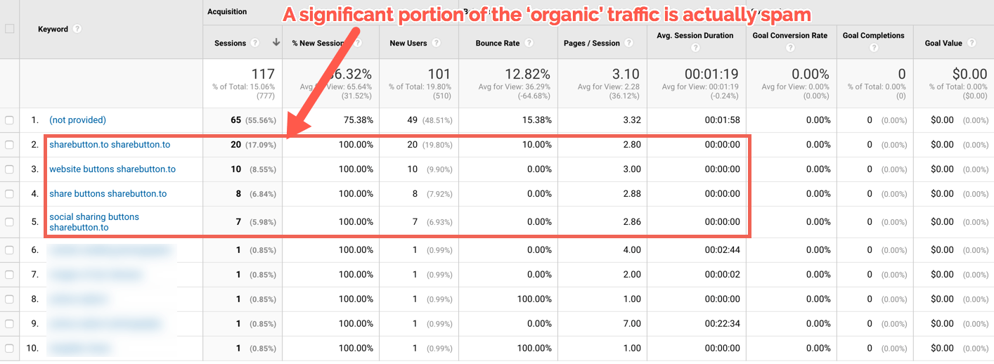 Verkehrsquelle GA Screenshot of Organic traffic sources in Google analytics