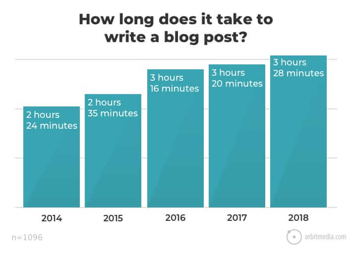 Grafico che mostra che il tempo per scrivere blog è aumentato dal 2014