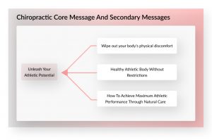 核心消息和辅助消息示例