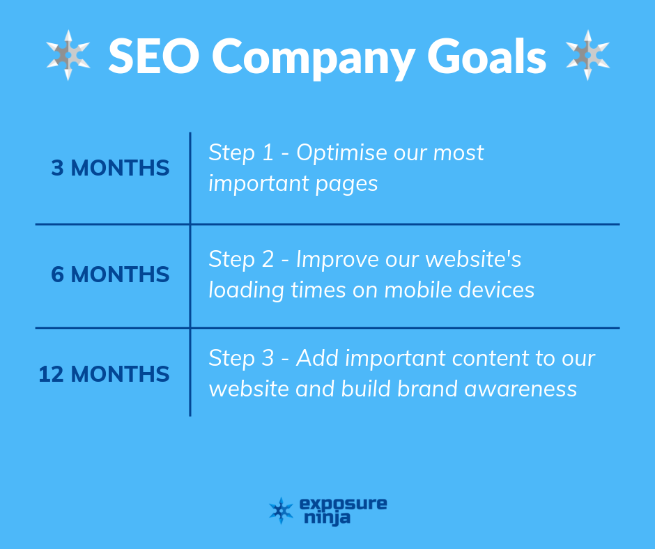 6개월 및 12개월에 걸쳐 세 개의 목표가 분할된 예