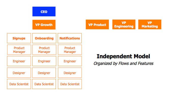 Diagramma che mostra un modello di gestione dei flussi e delle caratteristiche