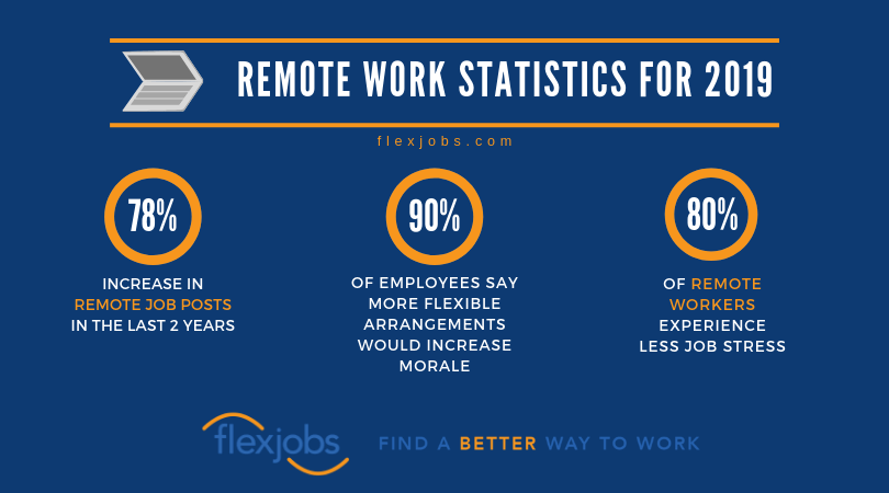 Infografica che mostra le statistiche sul lavoro a distanza per il 2019