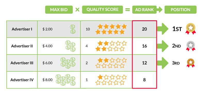 Infografika przedstawiająca formułę rankingu reklamy Google