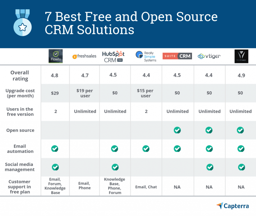 Tabel yang menunjukkan solusi perangkat lunak CRM open source gratis terbaik