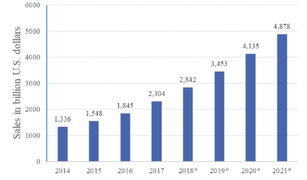 küresel çevrimiçi perakende satışlar