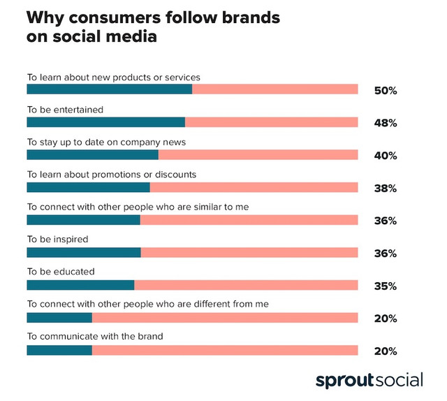 pourquoi-les-gens-suivent-une-marque-sur-Twitter-en-premier lieu
