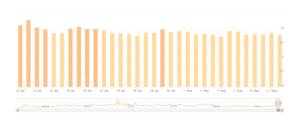 Accuranker 的算法波動率追踪器截圖